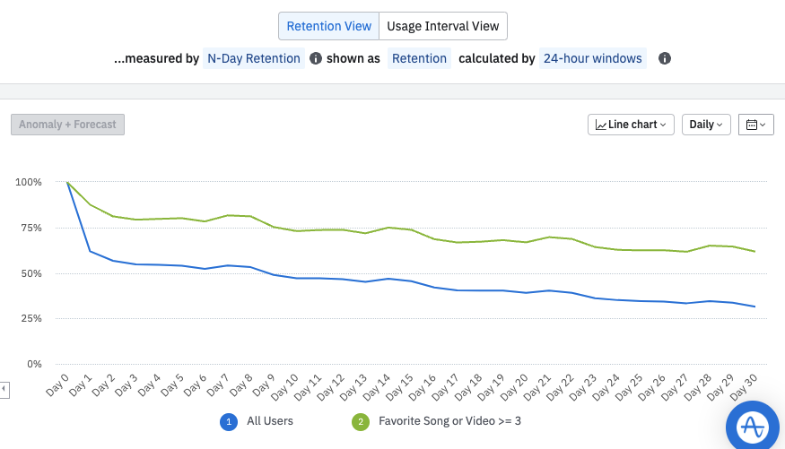 Analiza kohortowa użytkowników, którzy dodali piosenkę do ulubionych