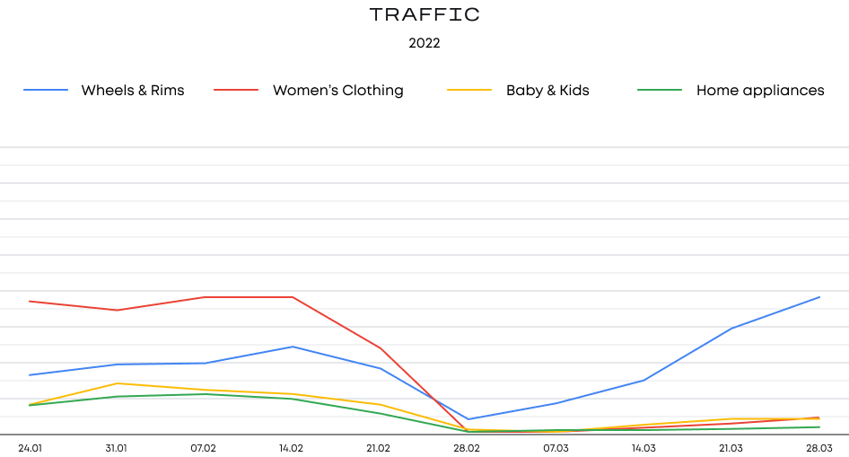Diagrama de tráfego comércio eletrônico ucraniano 2022