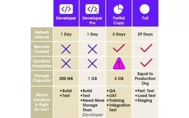 Salesforce 中不同類型的沙盒