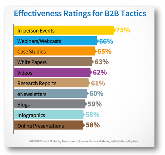 Comment commercialiser les services professionnels : tendance des événements en personne How to Market Professional Services: In-Person Events Trend