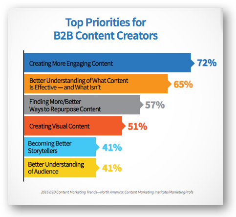 Comment commercialiser des services professionnels : priorités du marketing de contenu B2B How to Market Professional Services: B2B Content Marketing Priorities