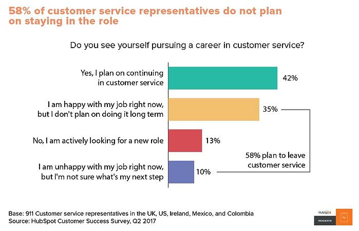 客戶服務代表流失 Customer Service Rep Attrition