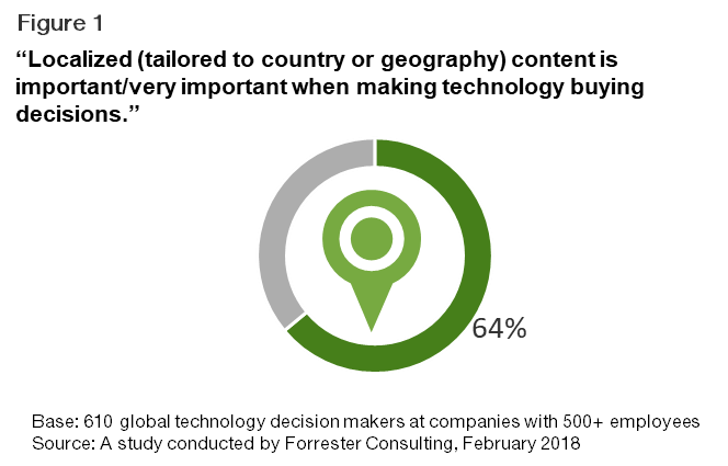 Forrester Consulting Research: предпочтение локализованному контенту