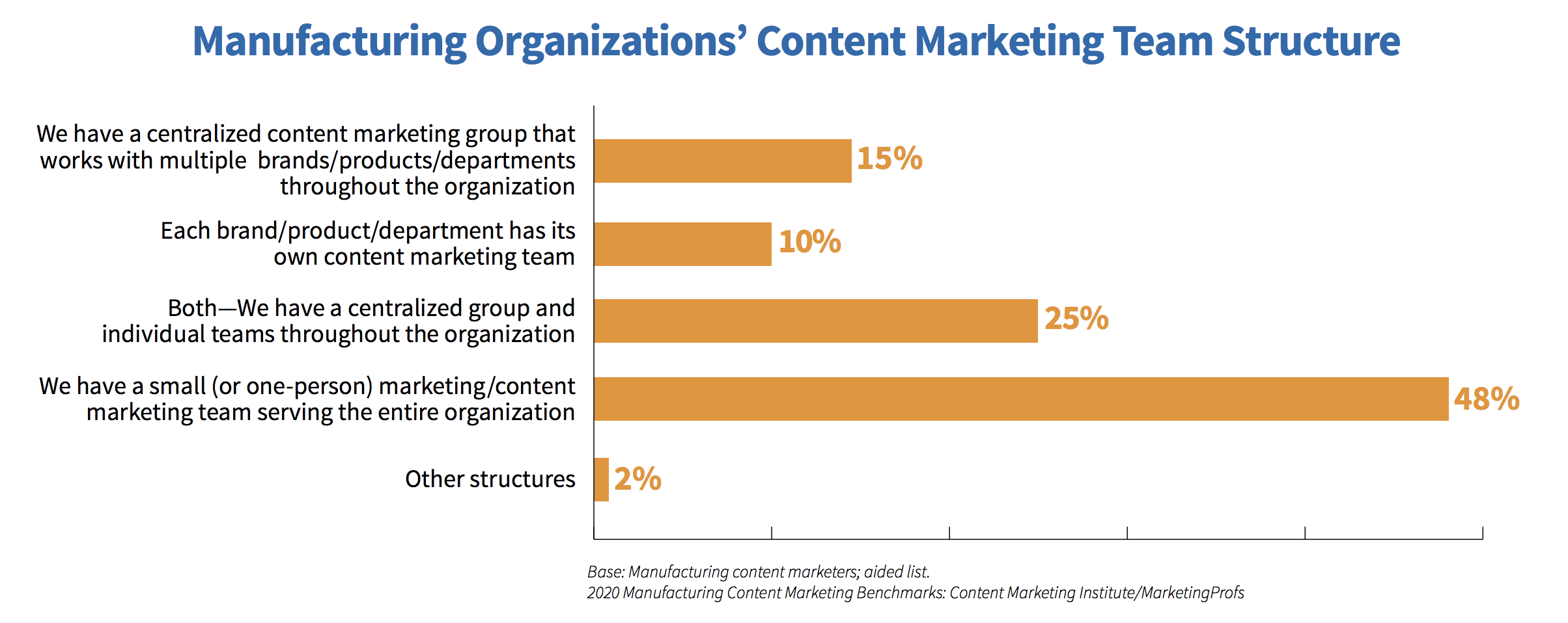 Wie Manufacturing Content Teams strukturiert sind