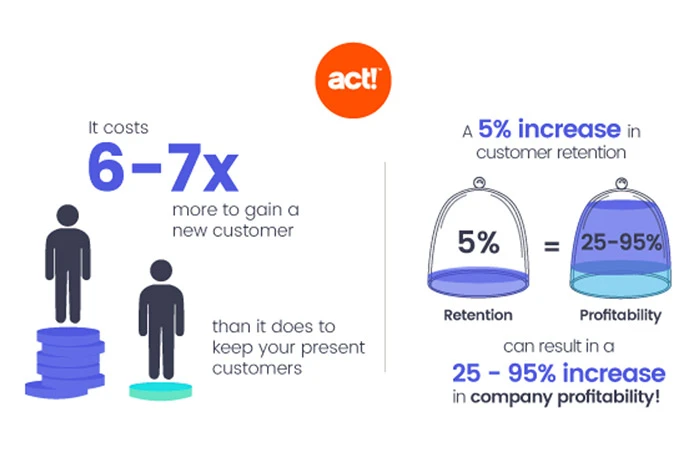 Textnachrichten zur Kundenbindung Alles, was Sie wissen müssen