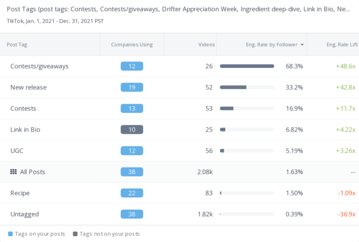 건강 식품 브랜드에 대한 TikTok 분석 포스트 태깅
