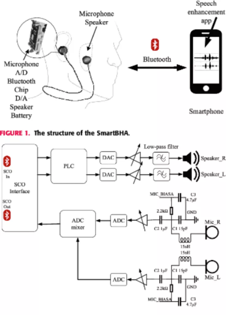 Arquitetura do aplicativo de aparelhos auditivos