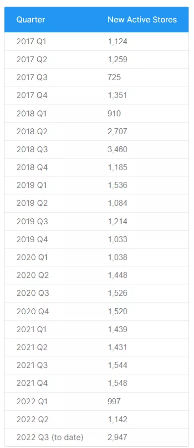 Bigcommerce ficando popular