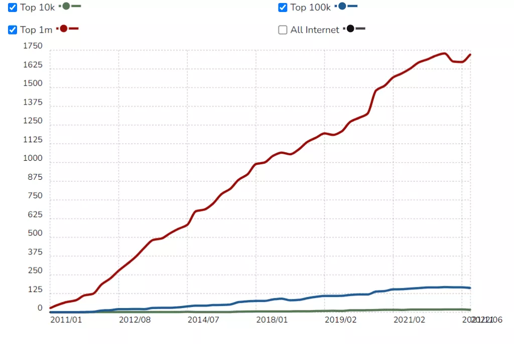 Estatísticas de uso do grande comércio