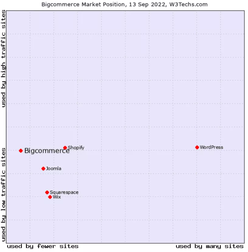 Posição no mercado Bigcommerce