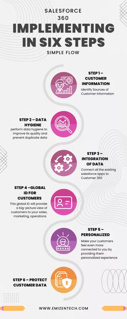 Implementando o Salesforce 360 ​​em seis etapas