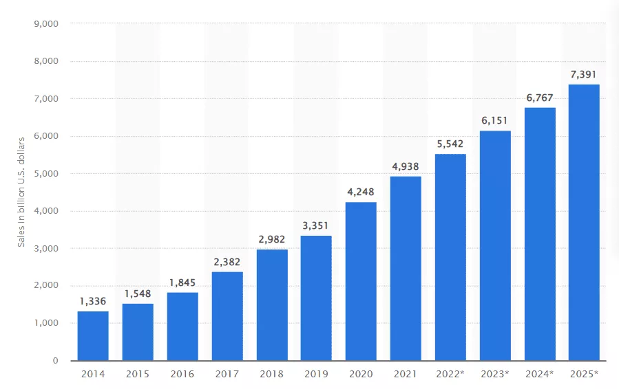 Marketing e-commerce