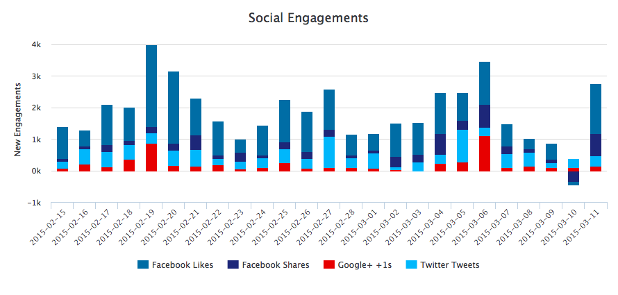 스크린샷 - Insights - 콘텐츠 소셜 참여 차트