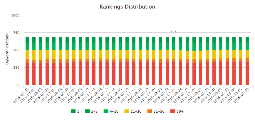 Distribuzione del ranking delle parole chiave per dashboard di marketing