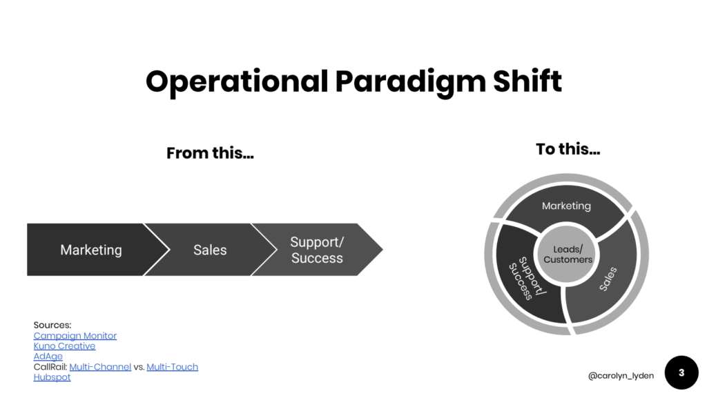 bonnes pratiques marketing, ventes et opérations de support