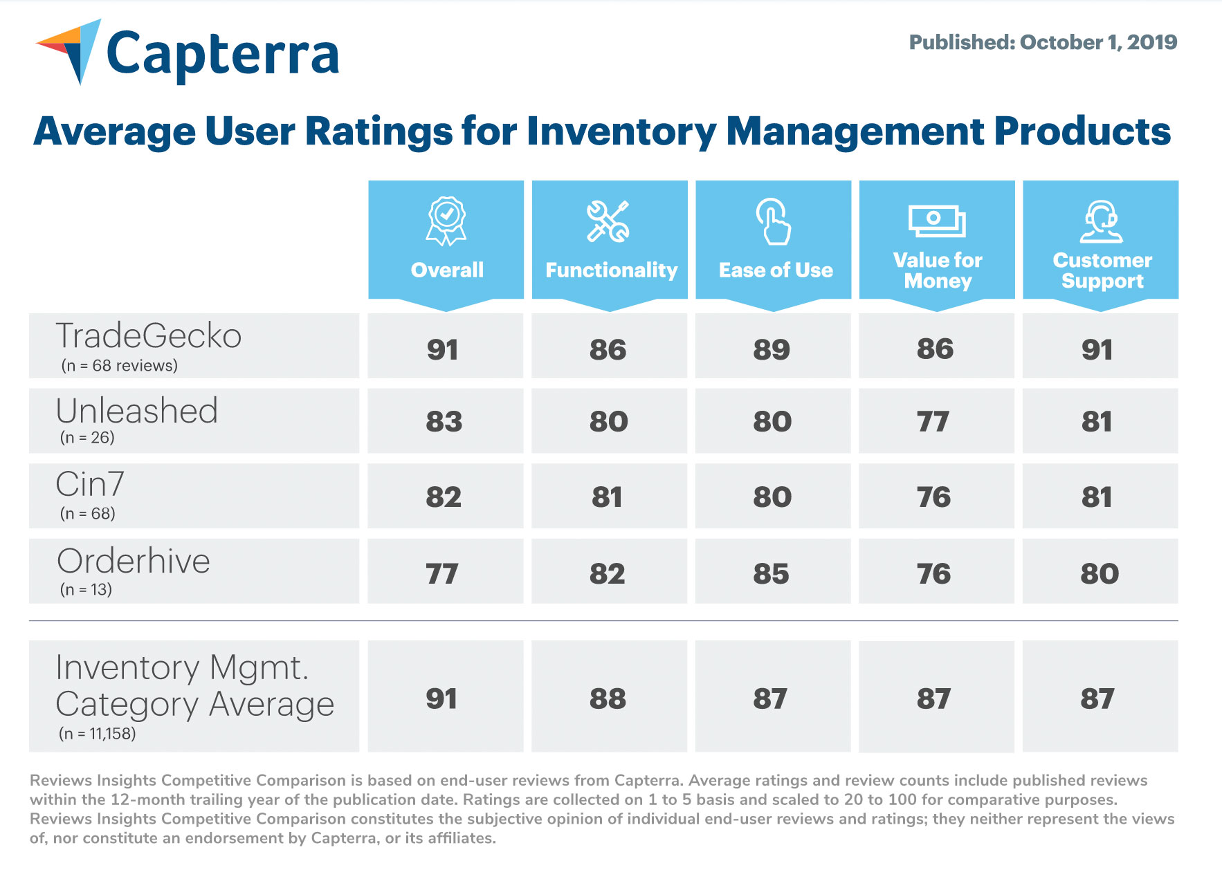 tradegecko_gartner_chart01