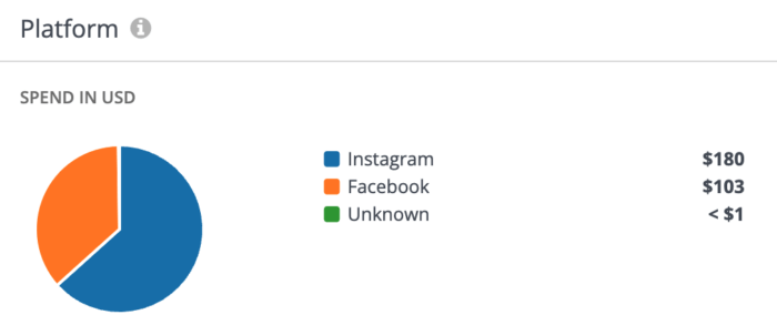 在使用 Rival IQ 衡量 Instagram 中的速推帖子時，您可以查看該帖子在哪個平台上表現最佳。
