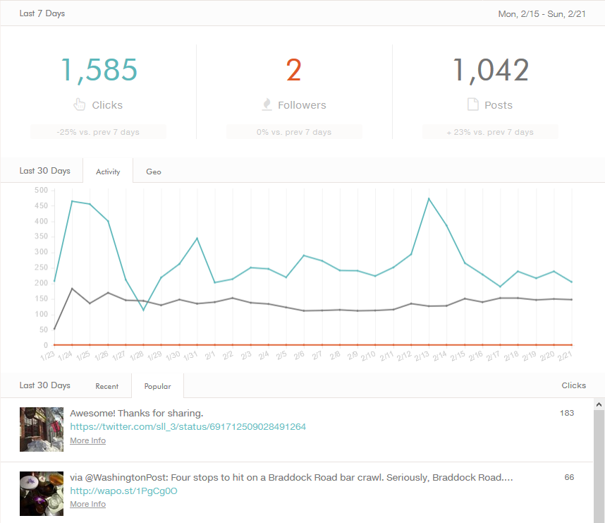 Lascia che le statistiche guidino la tua strategia di curatela