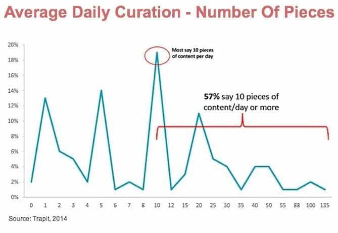 Razione di condivisione di contenuti curati e originali