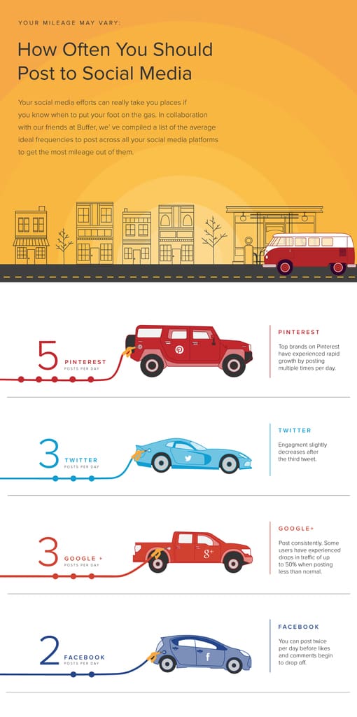 Quanto spesso dovresti pubblicare su Pinterest, Twitter, Google+ e Facebook? [INFOGRAFICA]