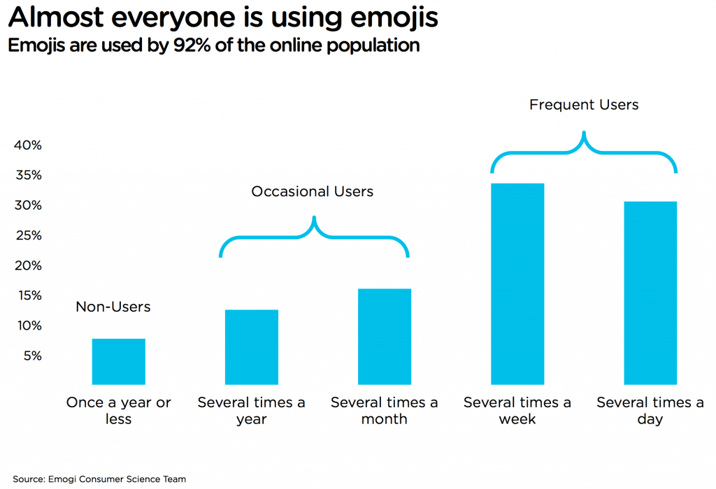 92% de la population en ligne utilise Emoji