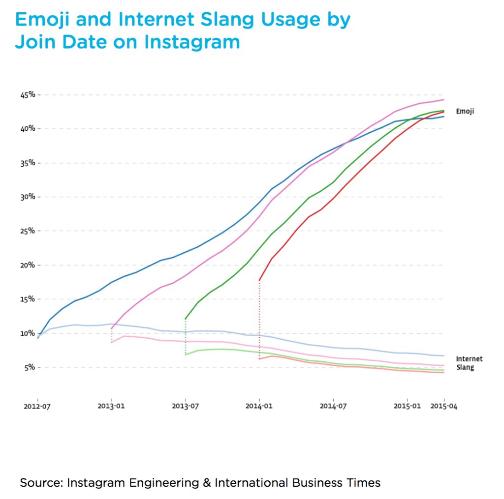 Utilisation des emoji et de l'argot Internet par date d'inscription sur Instagram