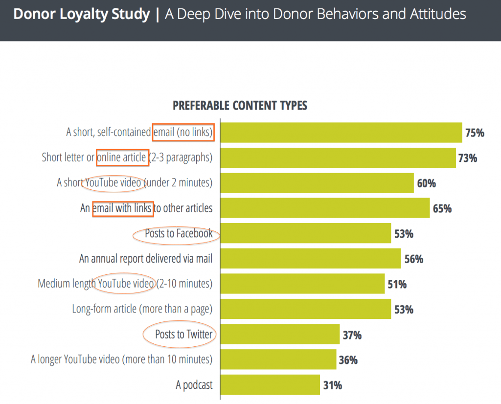 Treści takie jak darczyńcy non-profit, od najbardziej preferowanych do najmniej preferowanych.