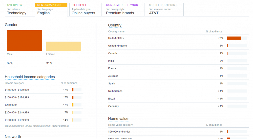Twitter Analytics รวมข้อมูลประชากรเกี่ยวกับผู้ติดตาม
