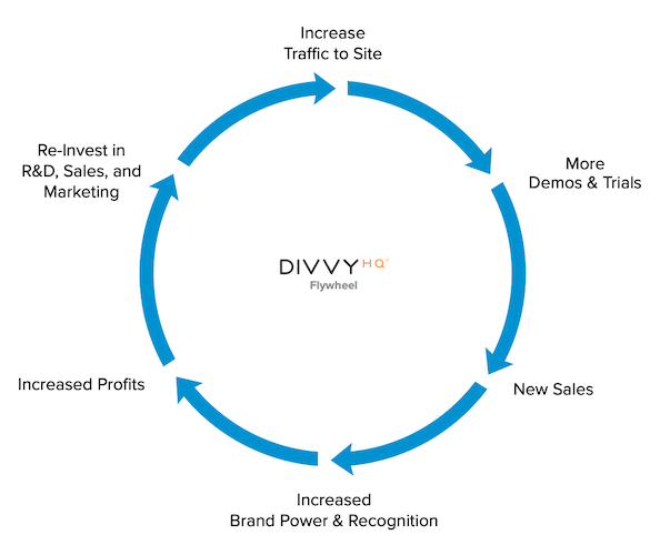Círculo com setas mostrando como o aumento do tráfego do site leva a mais demonstrações e testes, o que leva a novas vendas, maior reconhecimento e lucros maiores, que podem ser reinvestidos em vendas e marketing.