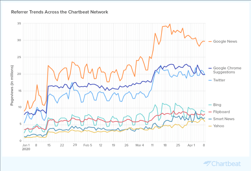 Gráfico de linhas de tendências de referência em toda a rede Chartbeat.