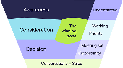 Funil de conversa de vendas