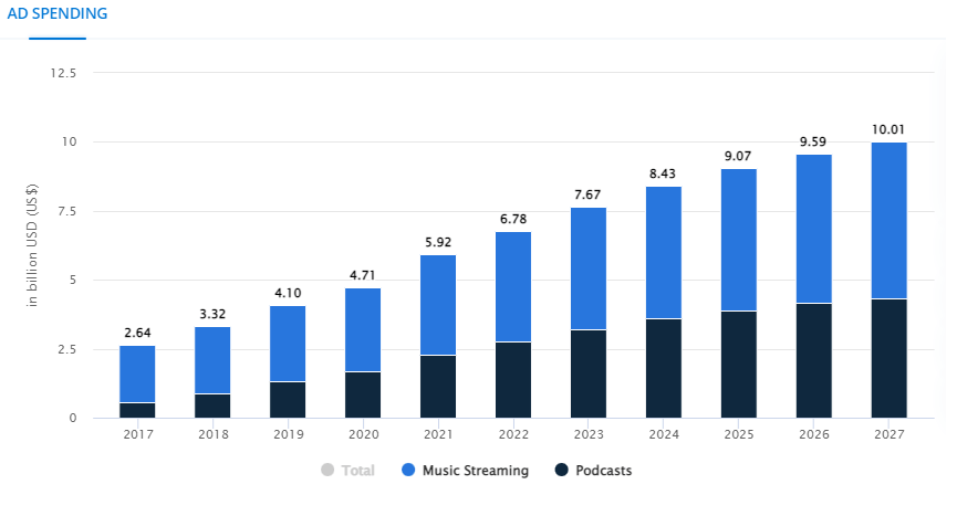 오디오 광고 지출 그래프