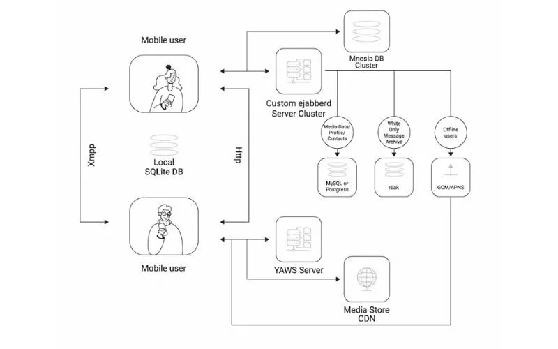 Whatsapp과 같은 메시징 앱의 작업 흐름