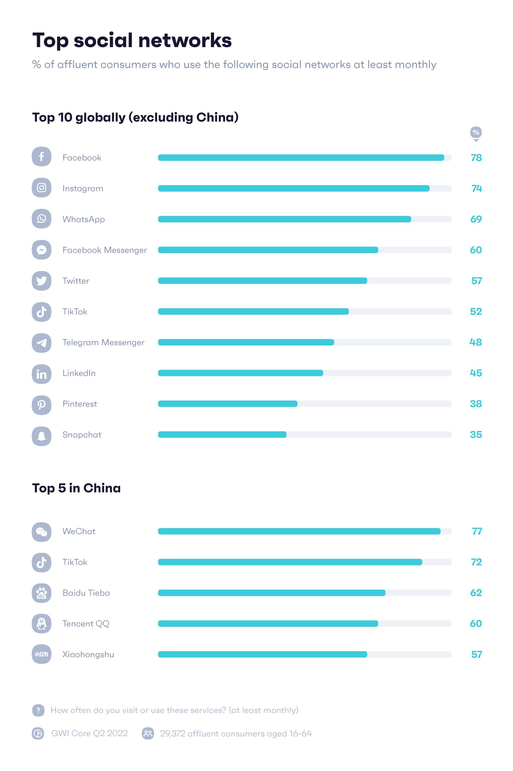 رسم بياني يوضح النسبة المئوية للمستهلكين الأثرياء الذين يستخدمون وسائل التواصل الاجتماعي شهريًا