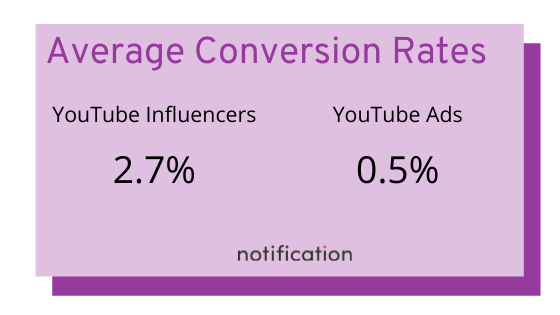 YouTube 上的轉化率