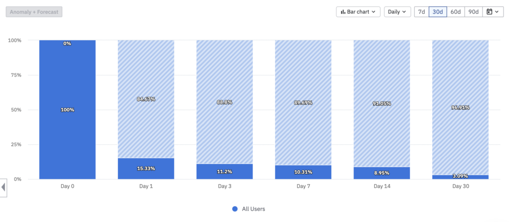 7 天保留條形圖