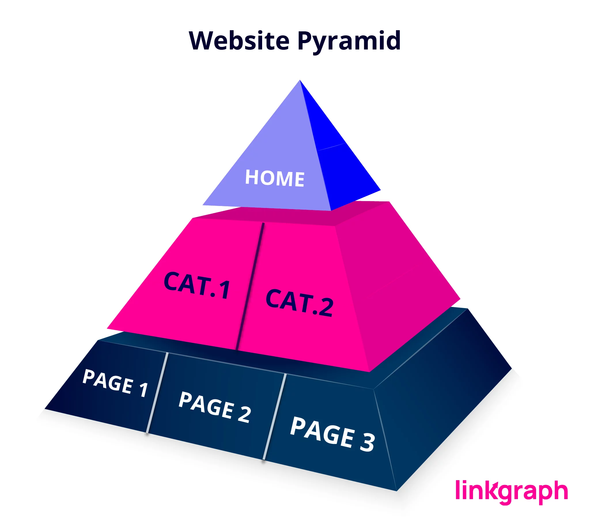 Illustrazione di una piramide con diversi livelli dell'architettura di un sito Web visualizzata sui livelli della piramide