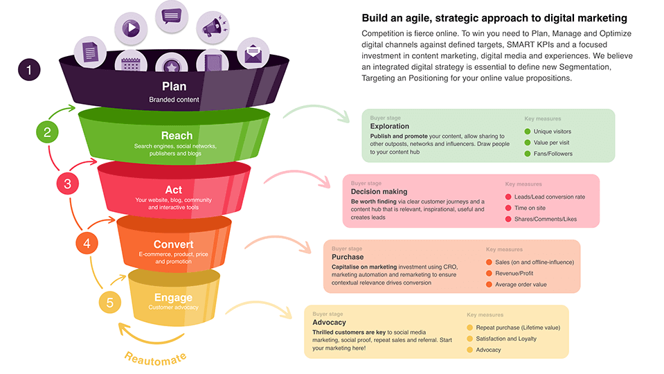 RACE 框架客戶旅程地圖