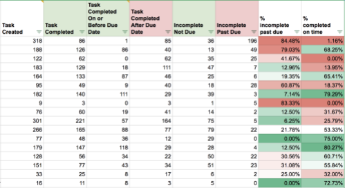 การรักษาตัวแทนการตลาด KlientBoost: ตัวอย่างแดชบอร์ด God-View