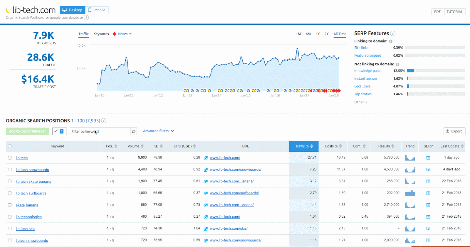 Informes de clasificación de búsqueda: SEMRush