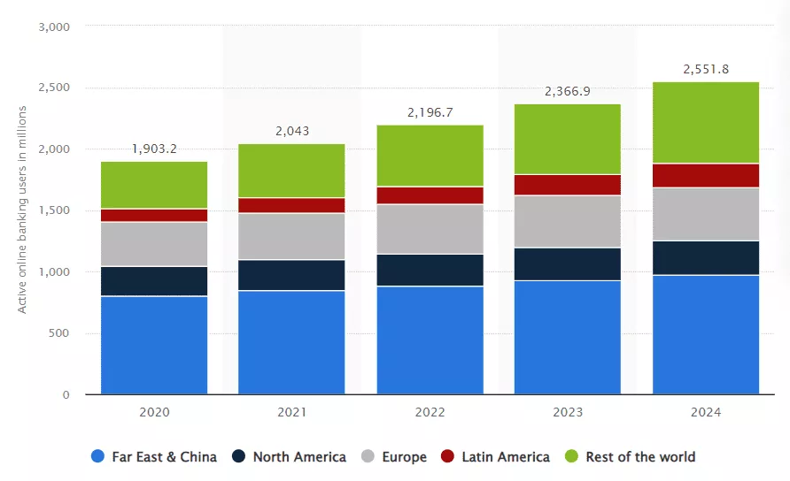 전 세계적으로 활동적인 온라인 뱅킹 사용자
