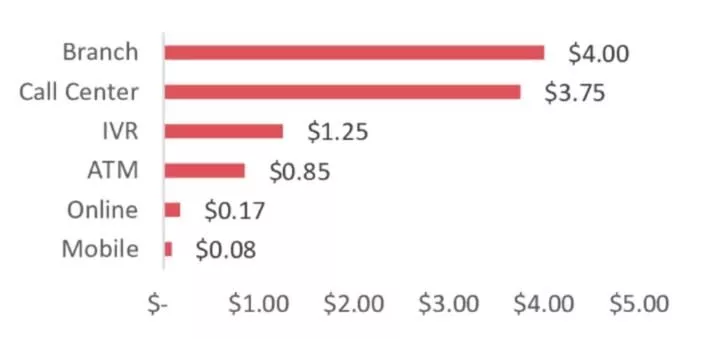 은행 채널별 사전 거래 비용