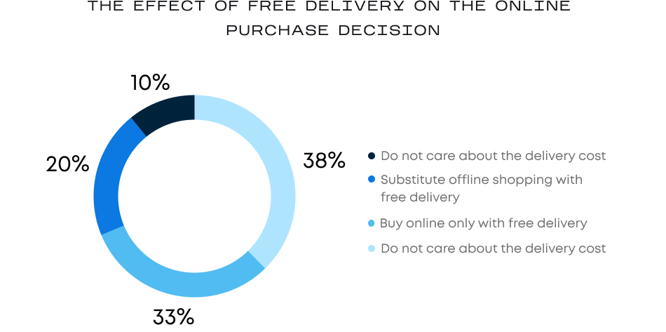 Wpływ bezpłatnej dostawy na decyzję zakupu