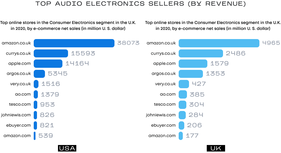 sprzedawcy elektroniki audio