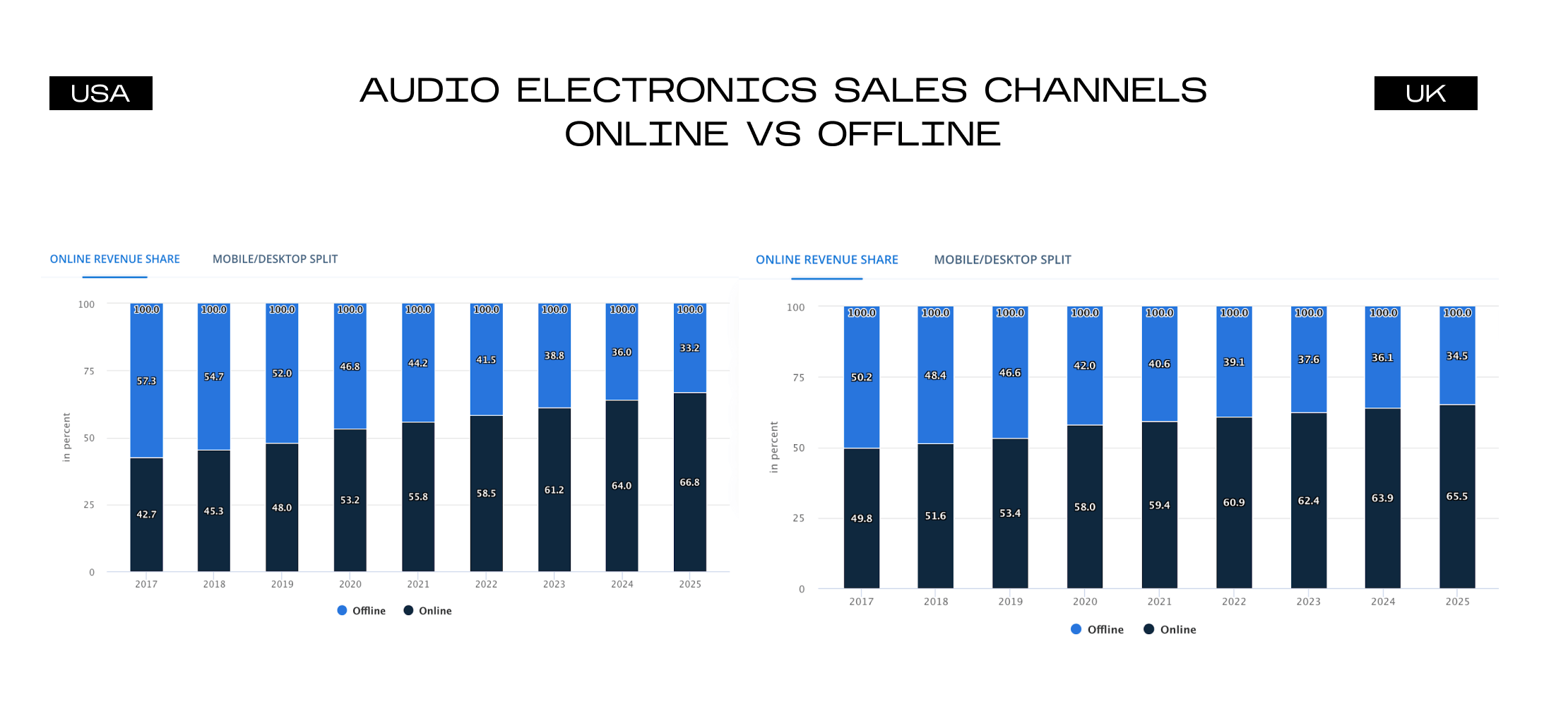 statystyki audio elektronika 2022 usa uk e-commerce