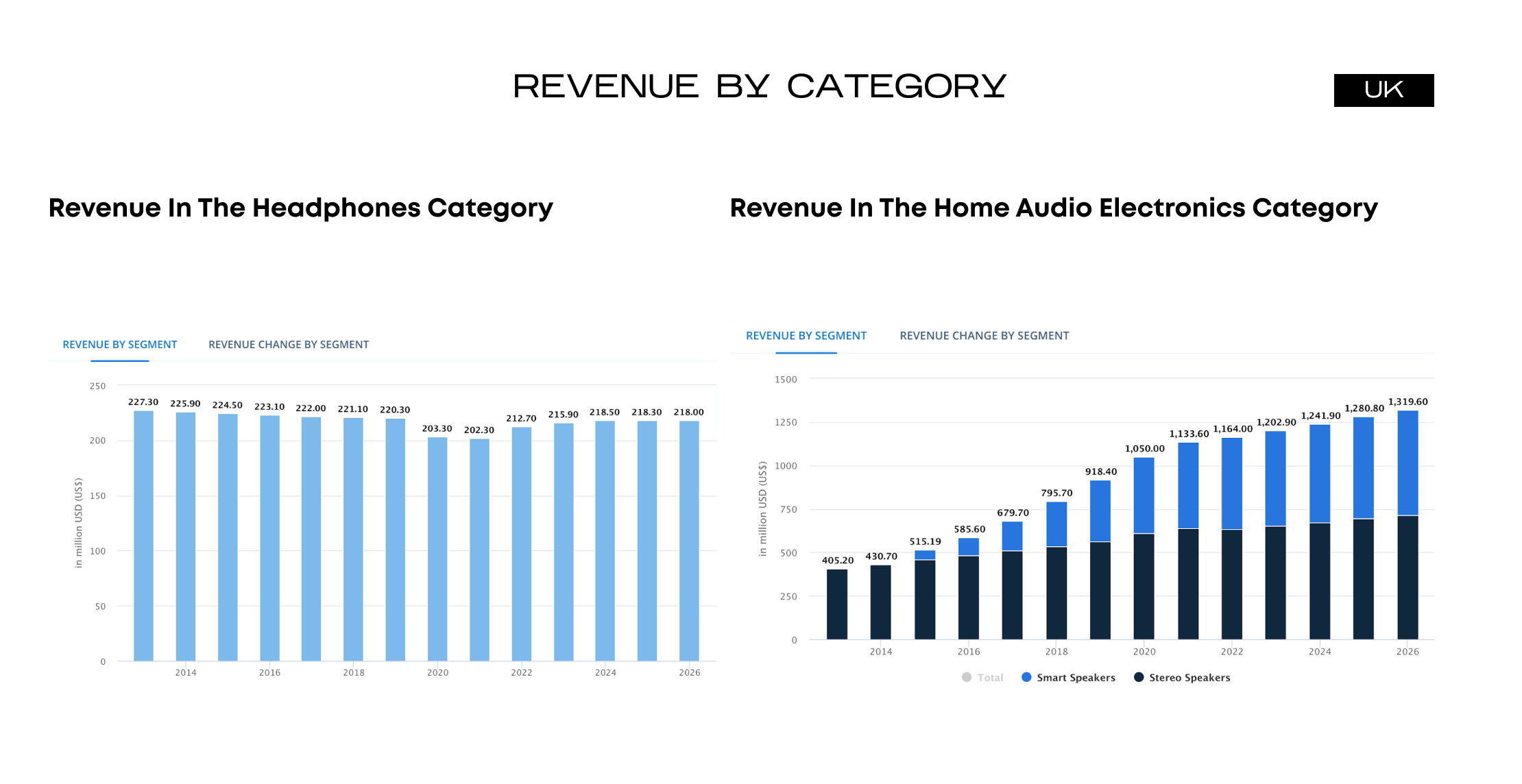 Przychody według kategorii statystyki audio-elektronika Wielka Brytania 2022