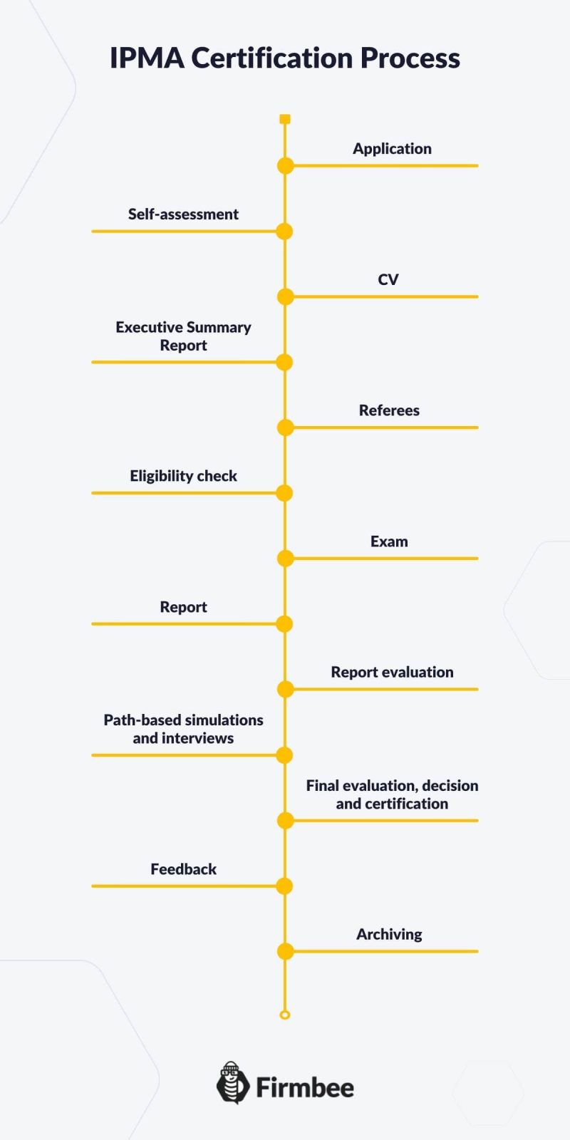 IPMA 認證流程 - 第 3 部分 IPMA 認證指南 2 ipma