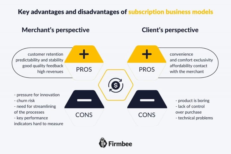 How to use subscription model to sell products?