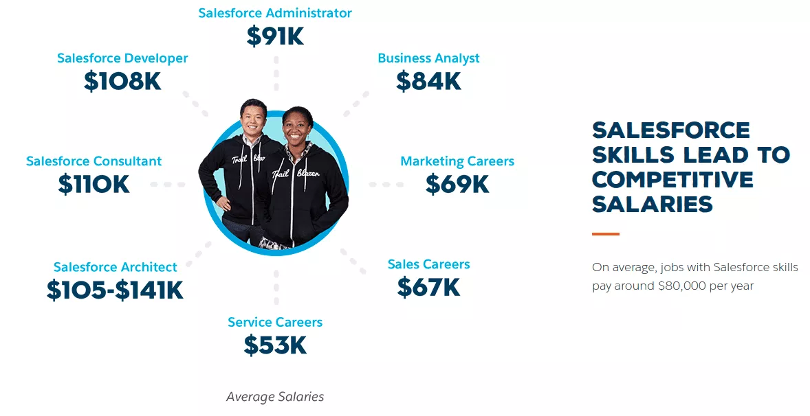 Vendas médias certificadas pela Salesforce