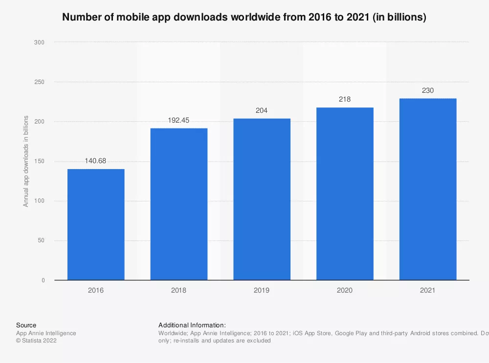 Statistică: Numărul de descărcări de aplicații mobile la nivel mondial din 2016 până în 2021 (în miliarde) | Statista